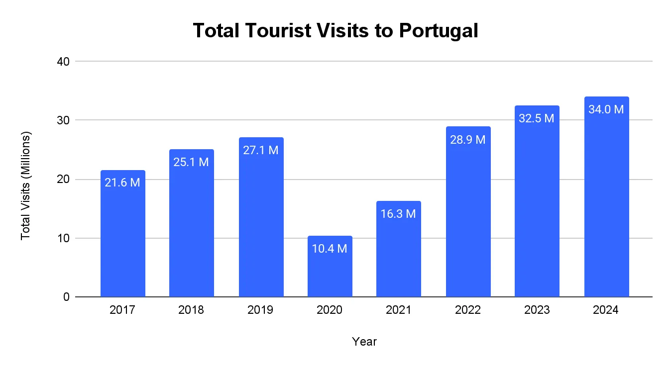 Bar chart of total tourist visits to Portugal by year, rising from 21.6 million in 2017 to 34.0 million in 2024 with a dip to 10.4 million in 2020