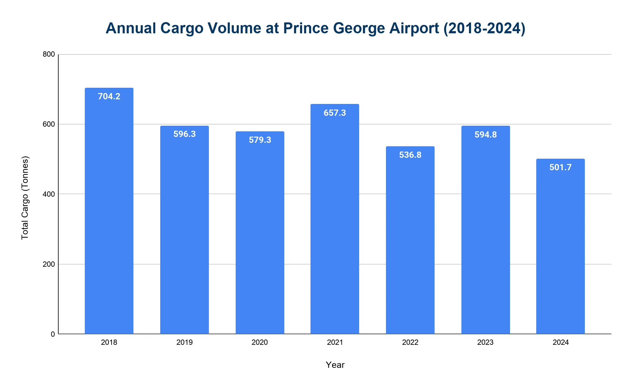 Bar chart of annual cargo volume in tonnes at Prince George Airport from 2018 to 2024, showing a fluctuating, gradually declining trend.
