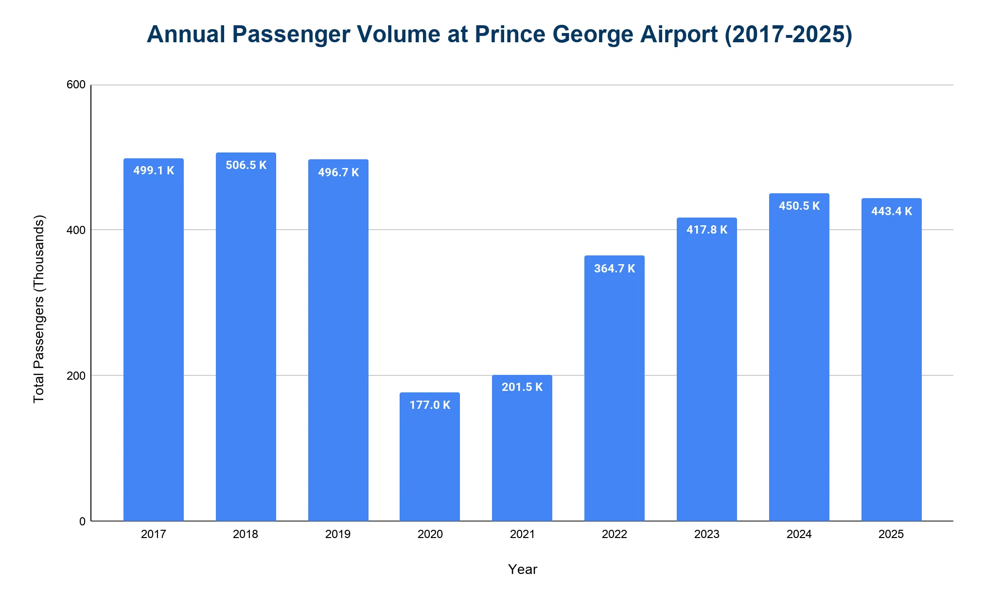 Bar chart of annual passenger volume at Prince George Airport from 2017 to 2025, showing a sharp pandemic-era drop and partial recovery.