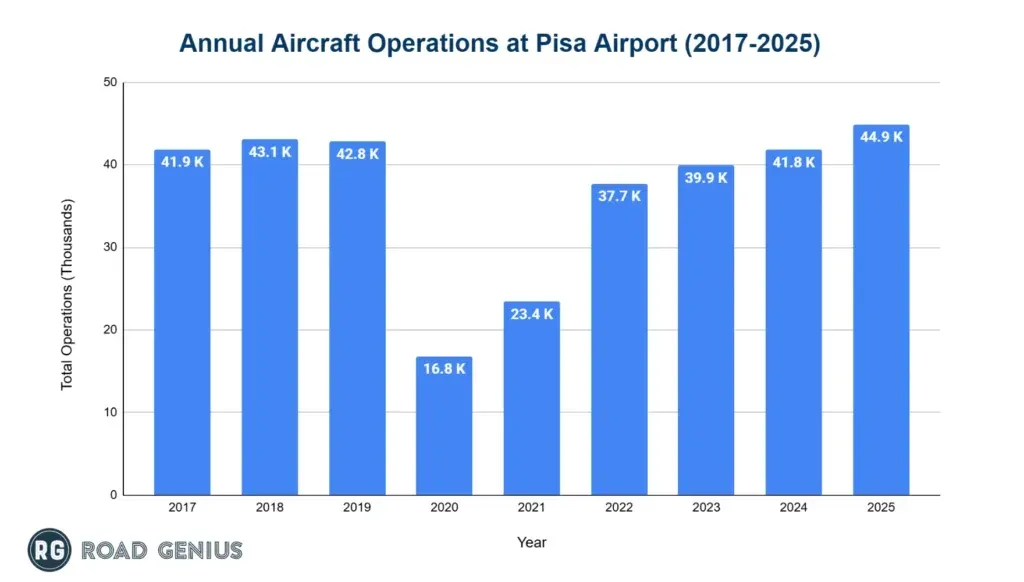 Bar chart of annual aircraft operations at Pisa Airport from 2017 to 2025