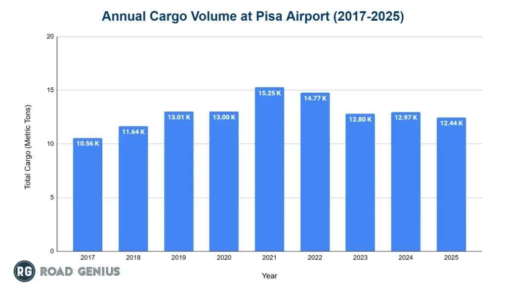 Bar chart of annual cargo volume in metric tons at Pisa Airport from 2017 to 2025
