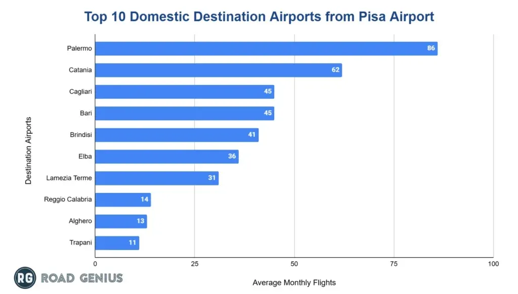 Horizontal bar chart of the top 10 domestic destination airports from Pisa Airport by average monthly flights