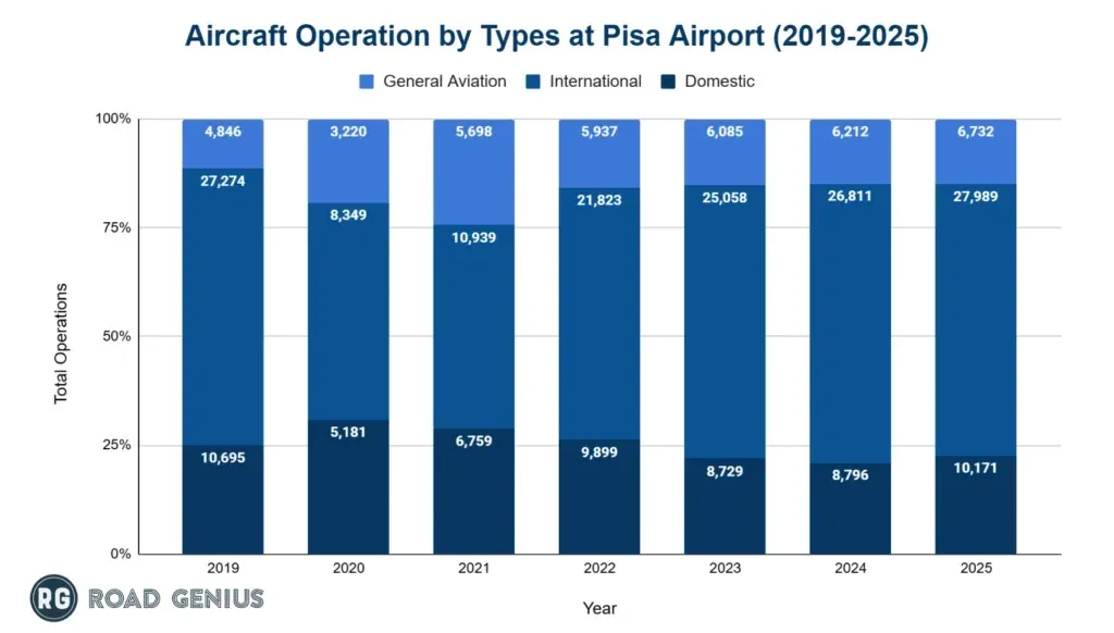 Stacked bar chart of aircraft operations at Pisa Airport by type — domestic, international and general aviation — from 2019 to 2025