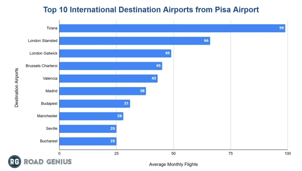 Horizontal bar chart of the top 10 international destination airports from Pisa Airport by average monthly flights