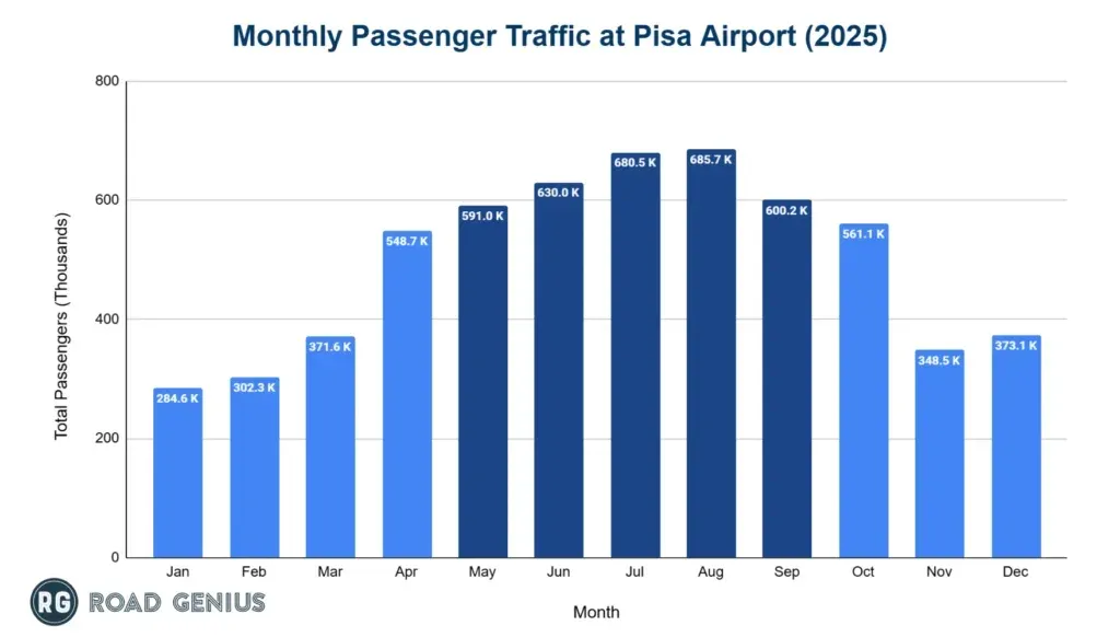 Bar chart of monthly passenger traffic at Pisa Airport in 2025, with the May to September peak season highlighted