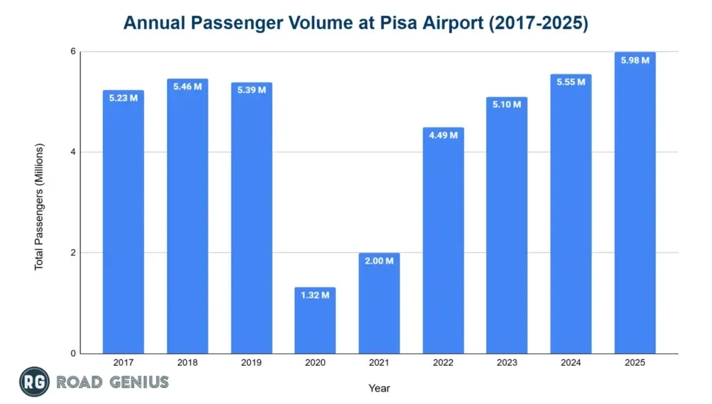 Bar chart of annual passenger volume at Pisa Airport from 2017 to 2025