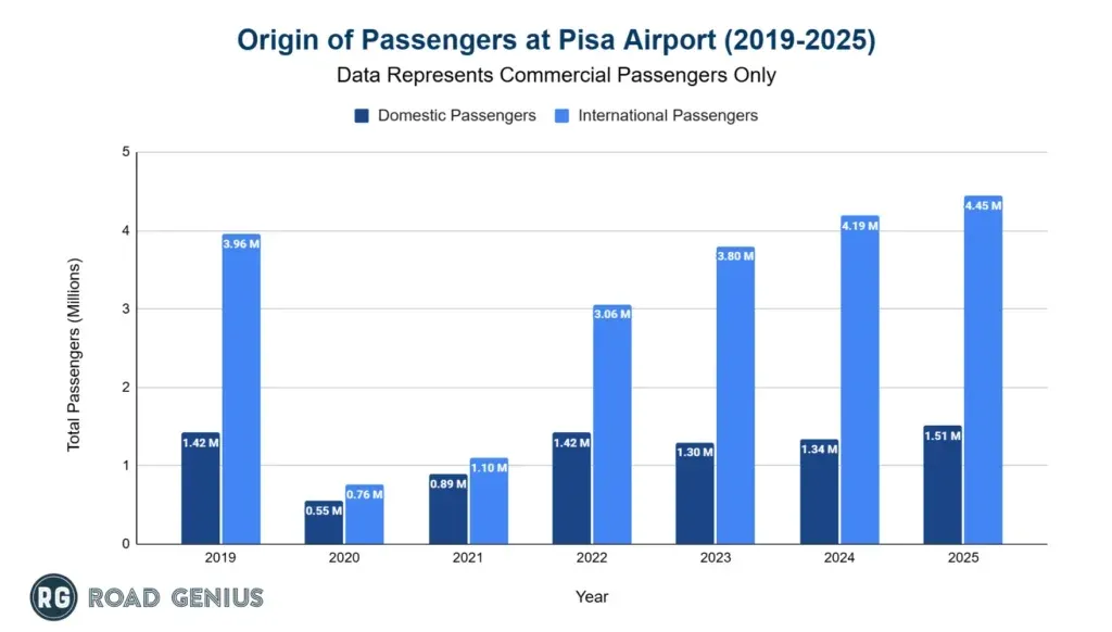 Grouped bar chart comparing domestic and international passengers at Pisa Airport from 2019 to 2025