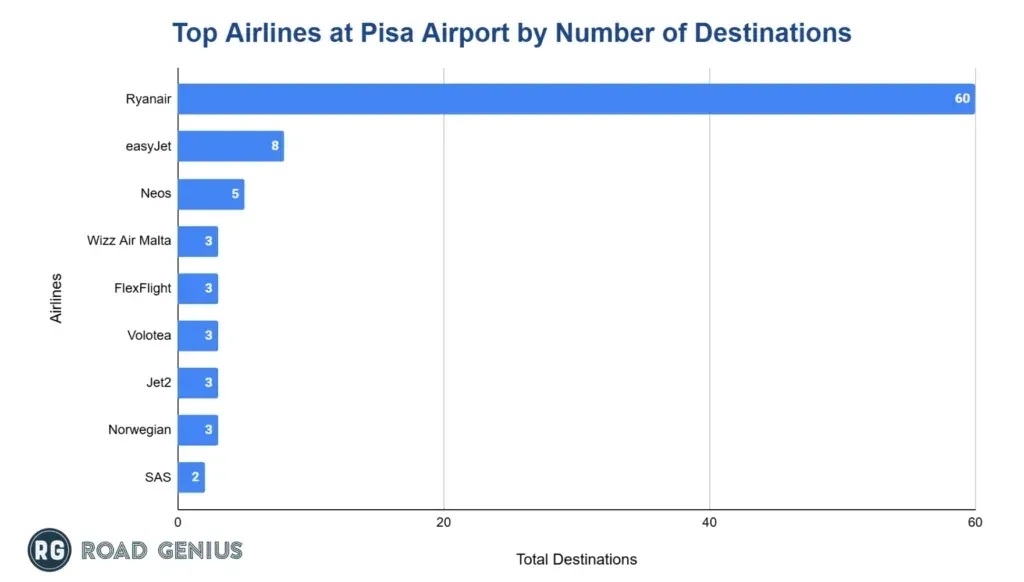 Horizontal bar chart ranking the top airlines at Pisa Airport by number of destinations served
