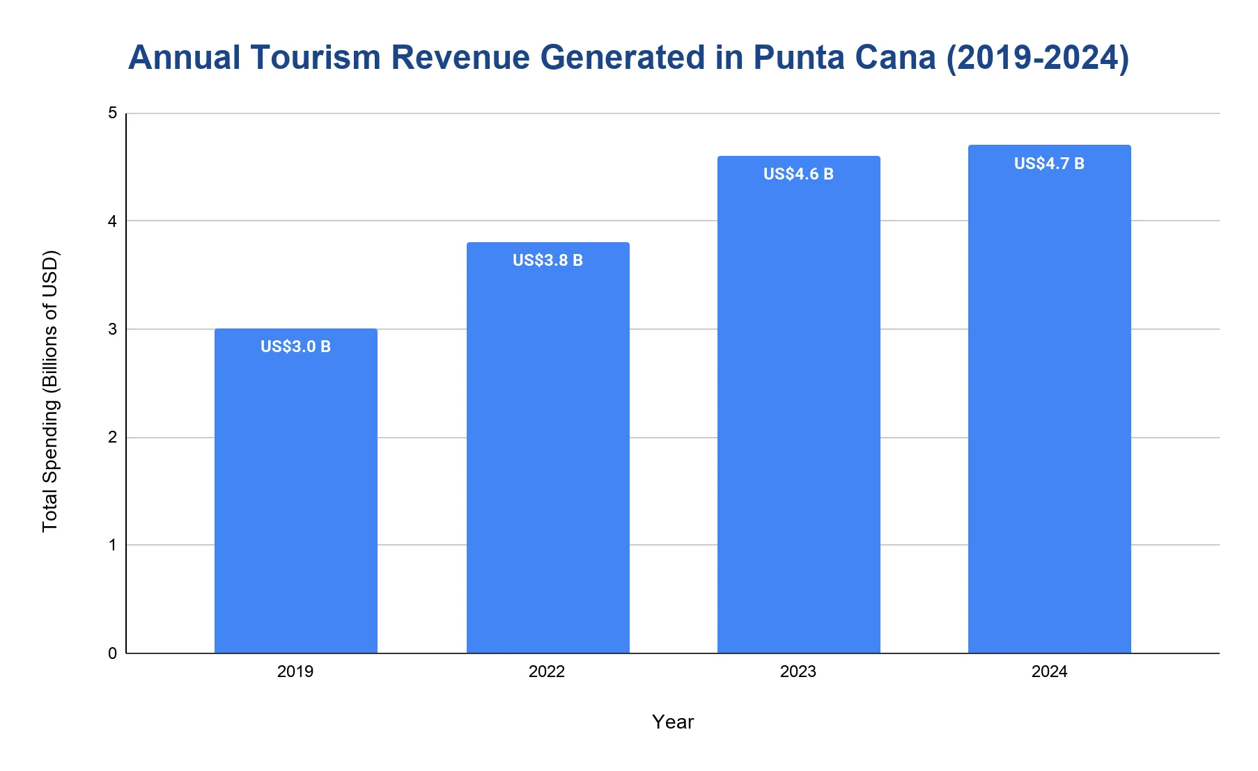 Bar chart of estimated annual tourism revenue in Punta Cana: US$3.0 billion in 2019, US$3.8 billion in 2022, US$4.6 billion in 2023, and US$4.7 billion in 2024.