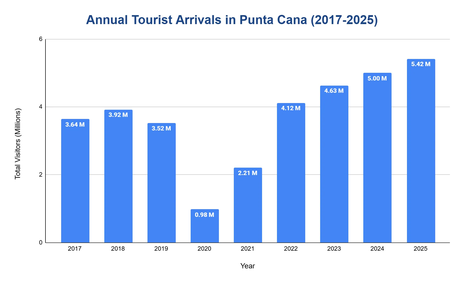 Bar chart of annual tourist arrivals in Punta Cana from 2017 to 2025, rising from 3.64 million in 2017 to 5.42 million in 2025, with a dip to 0.98 million in 2020.