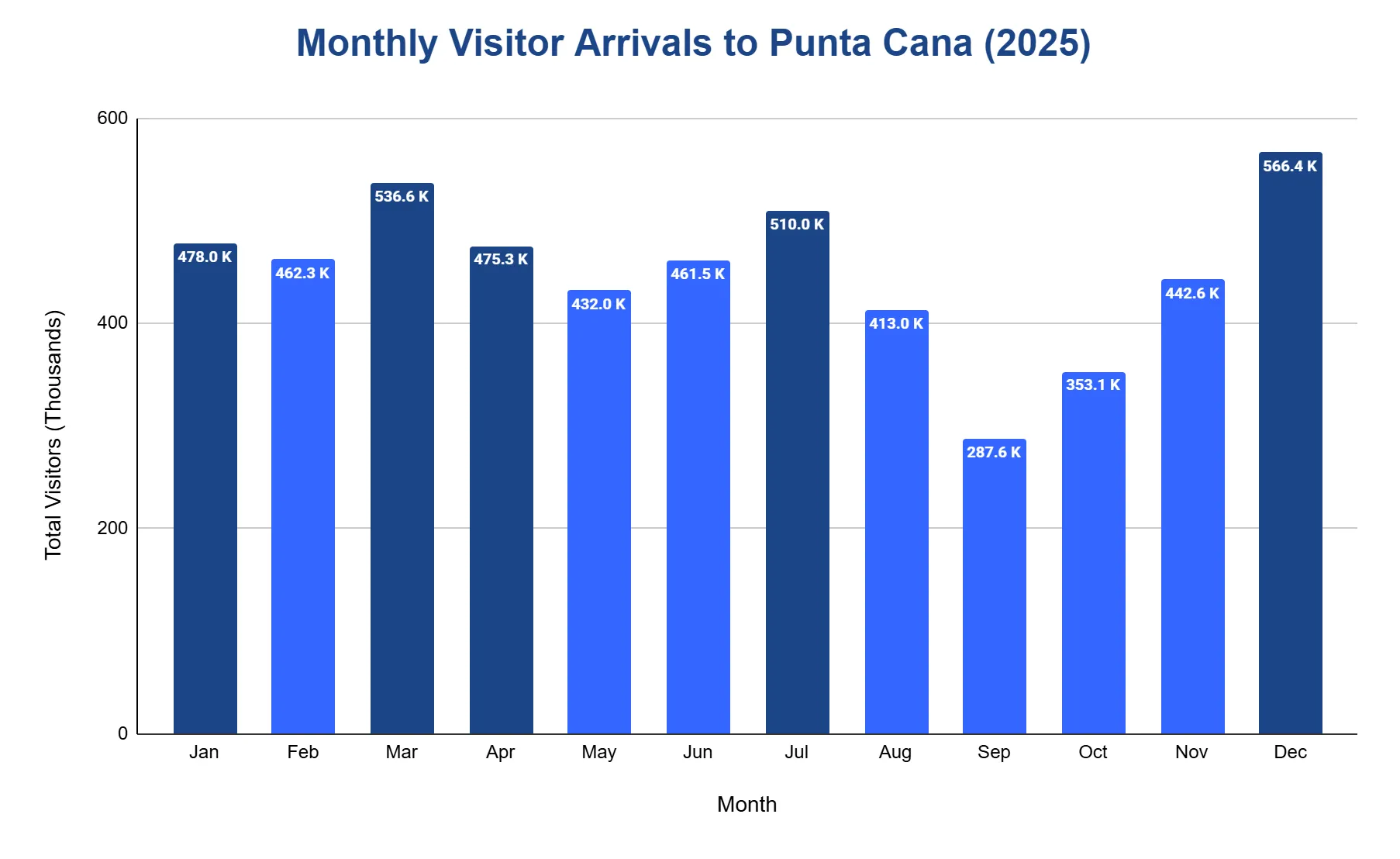 Bar chart of monthly visitor arrivals to Punta Cana in 2025, peaking in December (566.4K) and March (536.6K) and lowest in September (287.6K).