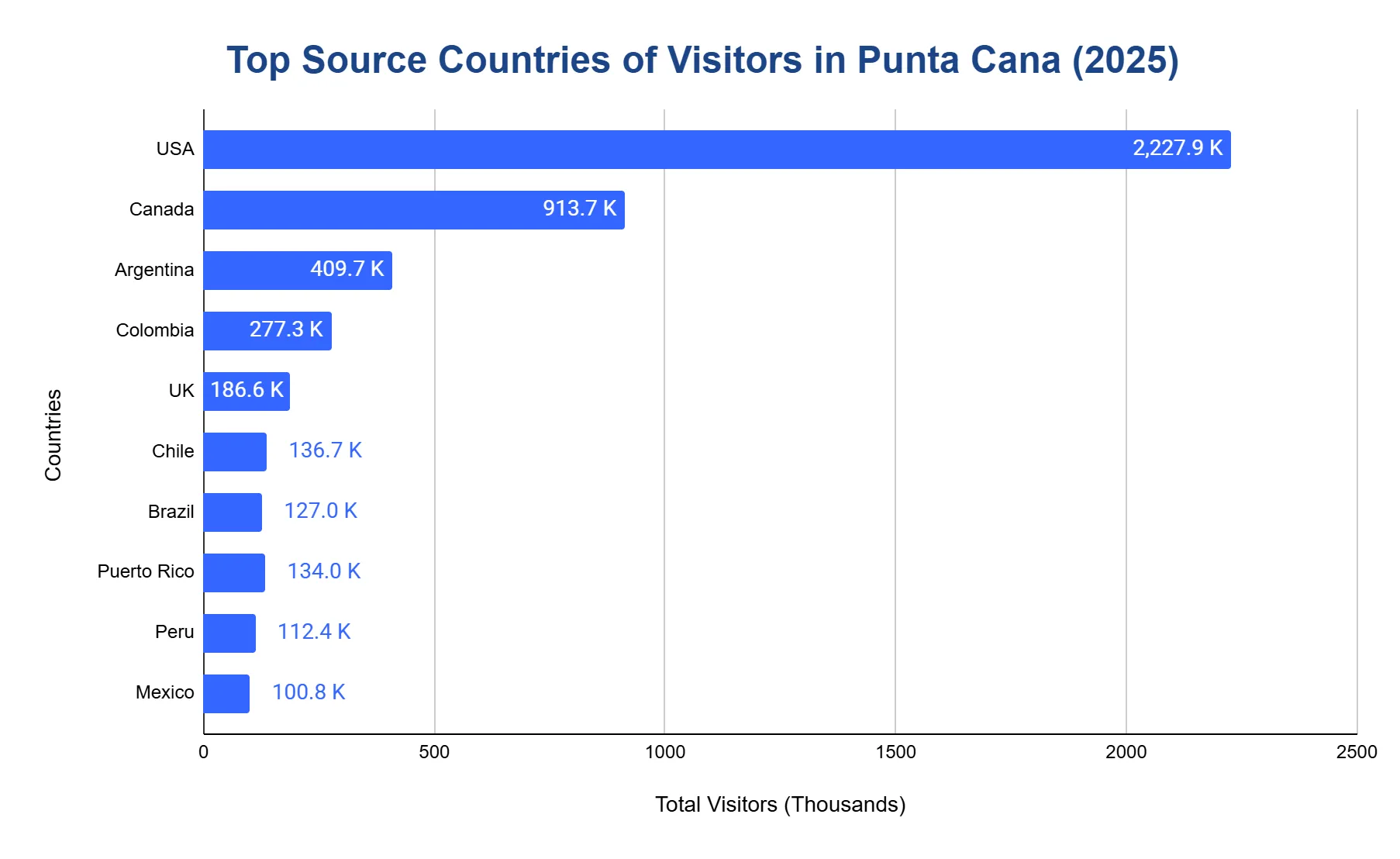 Horizontal bar chart of top source countries of visitors to Punta Cana in 2025, led by the USA (2,227.9K) and Canada (913.7K), followed by Argentina, Colombia, the UK, Chile, Brazil, Puerto Rico, Peru, and Mexico.