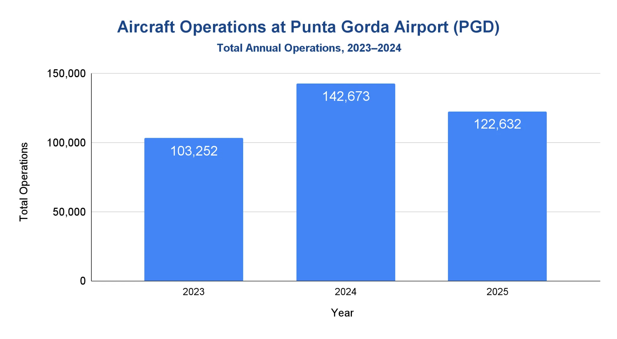 Bar chart of total annual aircraft operations at Punta Gorda Airport, 2023 to 2025.