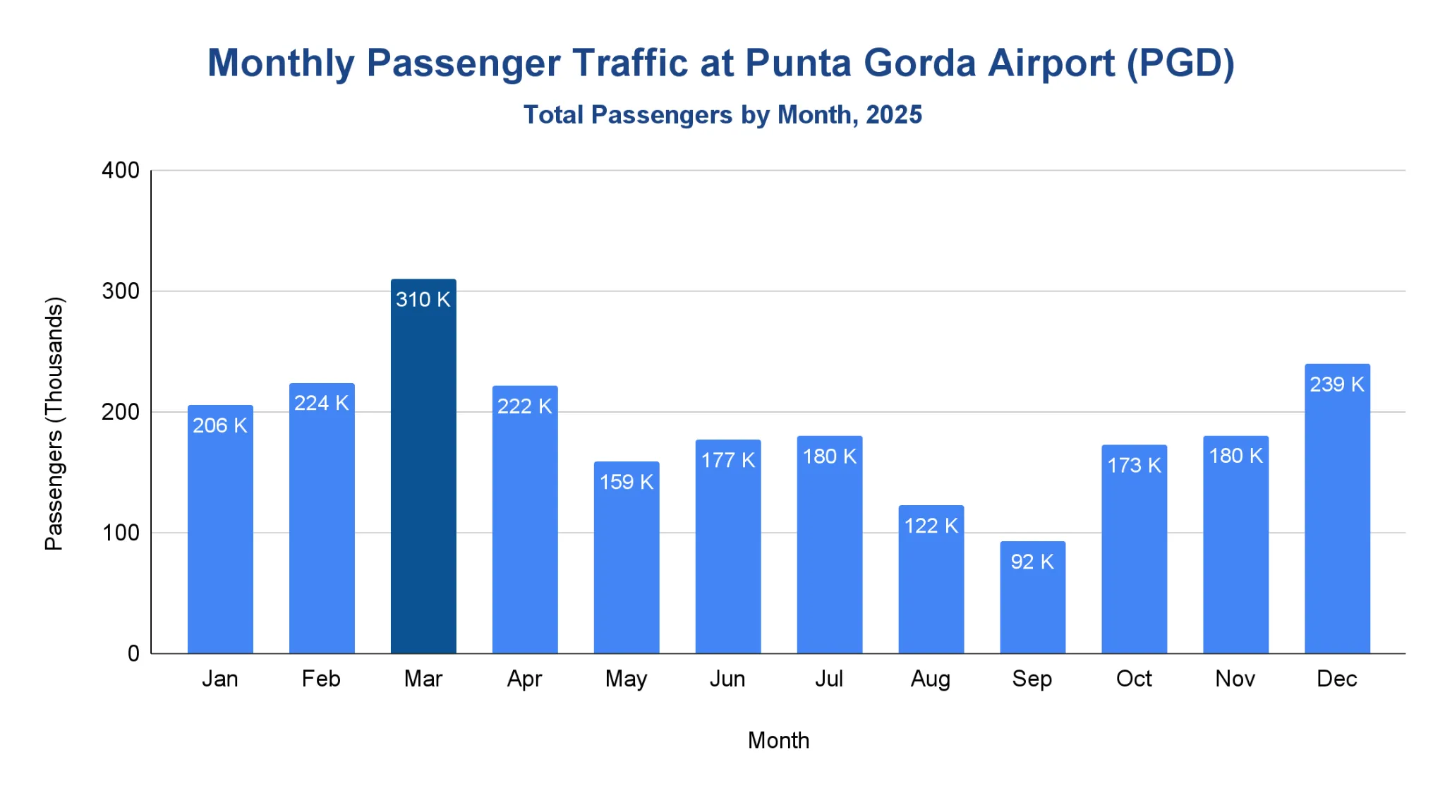 Bar chart of monthly passenger traffic at Punta Gorda Airport for 2025, by month.