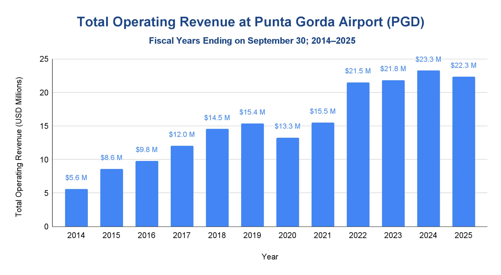 Bar chart of total operating revenue at Punta Gorda Airport by fiscal year, 2014 to 2025.