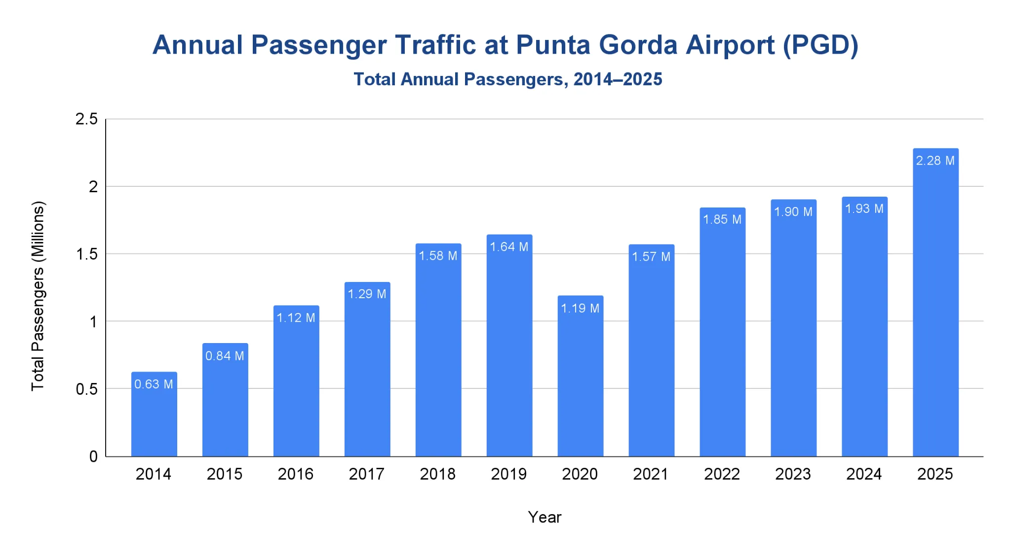 Bar chart of annual passenger traffic at Punta Gorda Airport, 2014 to 2025.