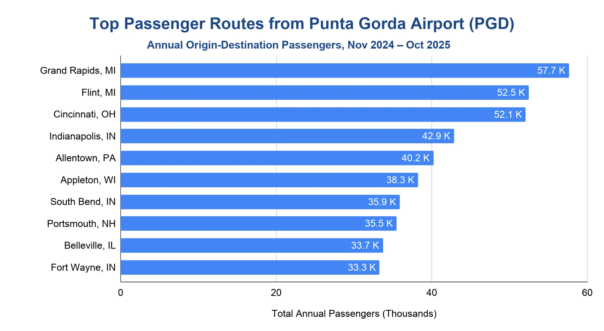 Horizontal bar chart ranking the top passenger routes from Punta Gorda Airport by passengers.