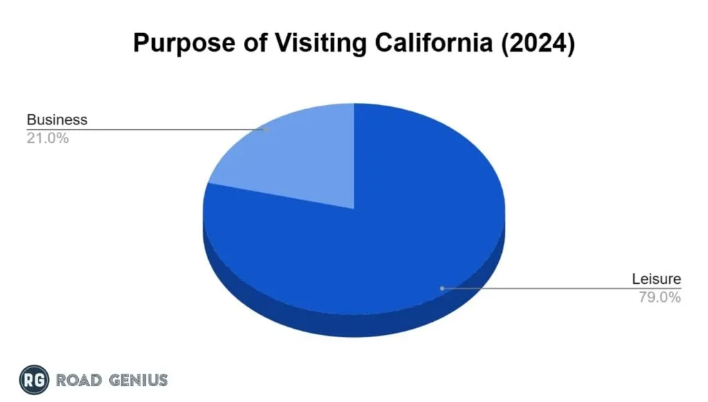 Pie chart splitting 2024 California visitors into leisure and business travel