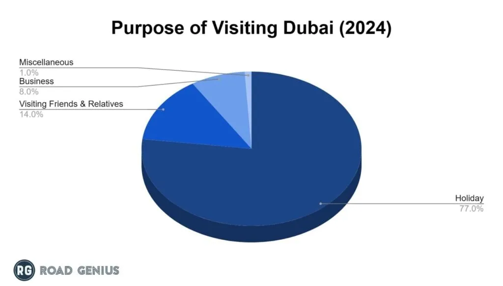 Chart of the purpose of visit for Dubai tourists in 2024