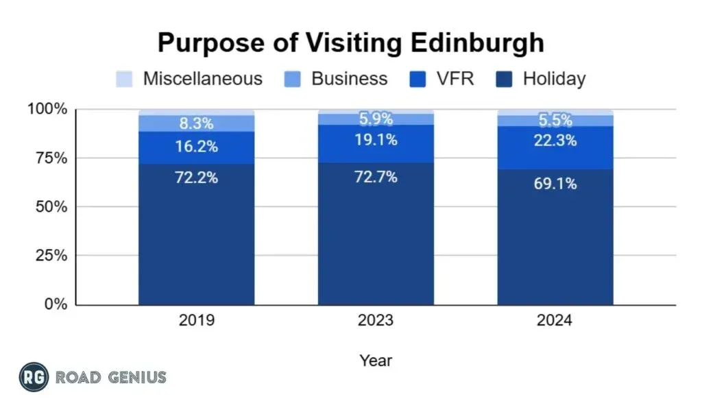 Chart of the purpose of visit for tourists visiting Edinburgh in 2024