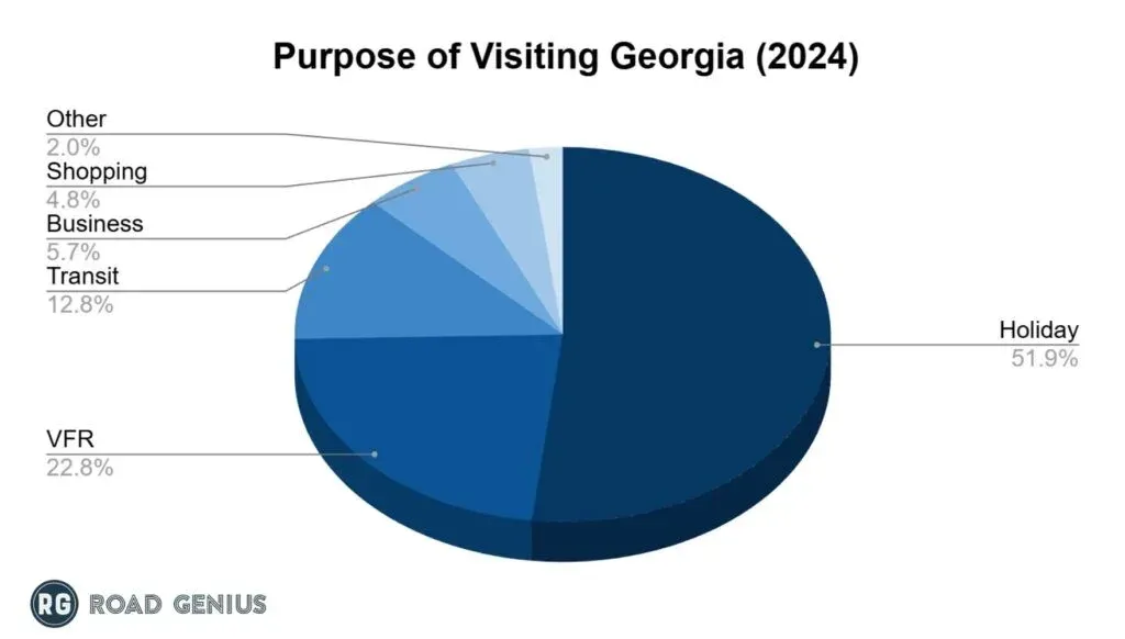 Chart of the purpose of visits by tourists to Georgia in 2024