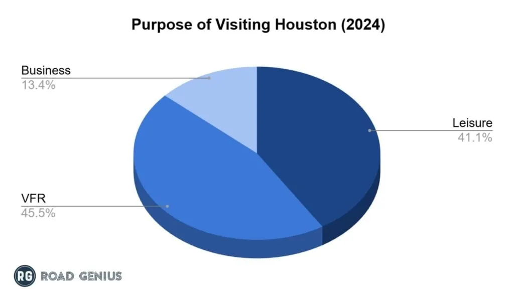 Pie chart of the purpose of visits to Houston in 2024