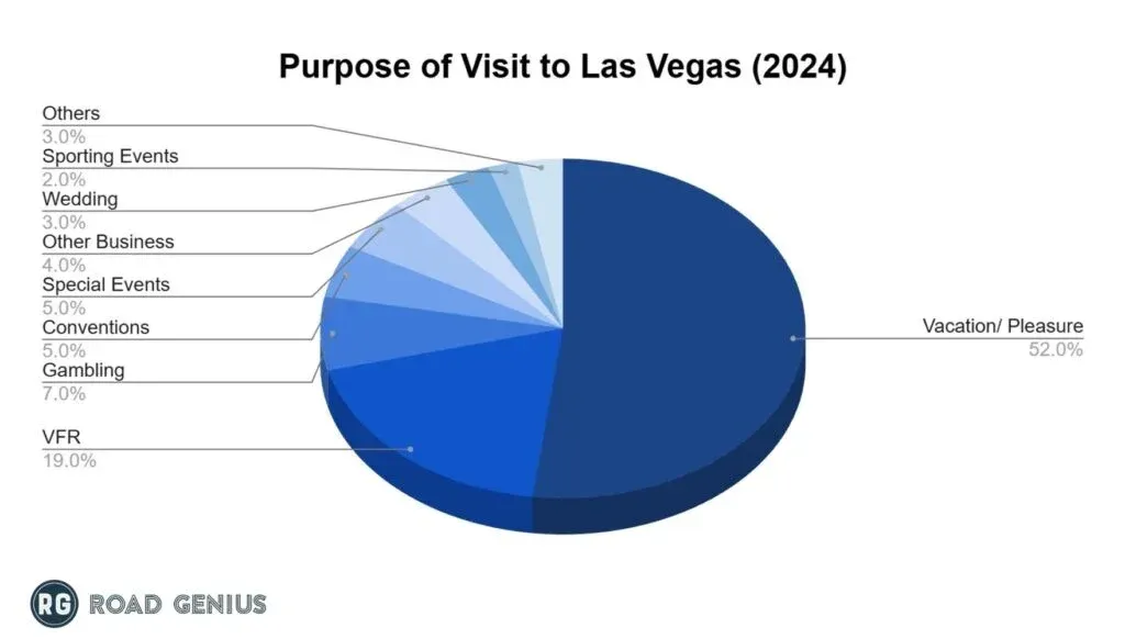 Chart showing the purpose of visit reported by Las Vegas visitors in 2024