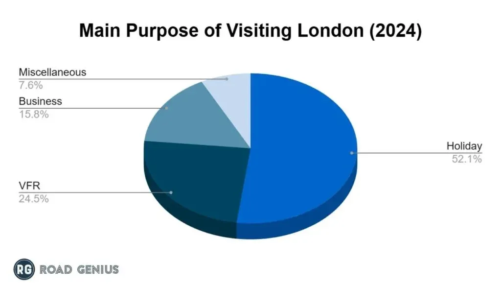Chart of the purpose of visit for tourists in London in 2024