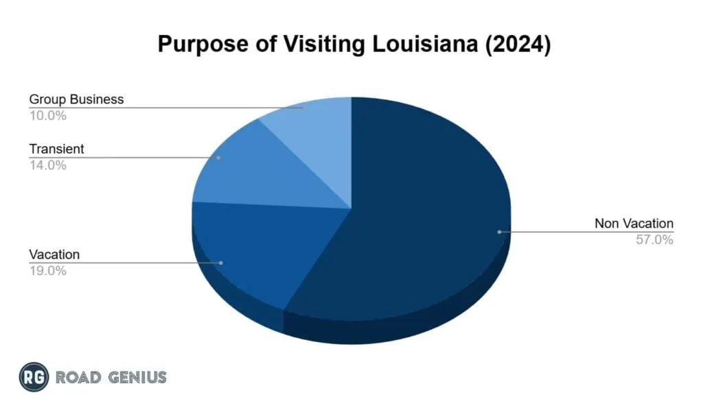 Chart of the purpose of trips by tourists visiting Louisiana in 2024