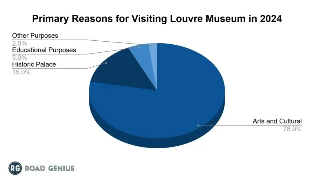 Pie chart splitting primary reasons for visiting the Louvre Museum in 2024 across arts and cultural, historic palace, educational and other purposes