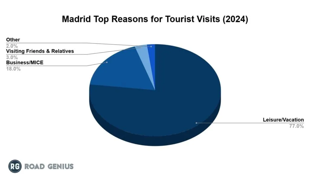 Chart of the purpose of tourists visiting Madrid in 2024