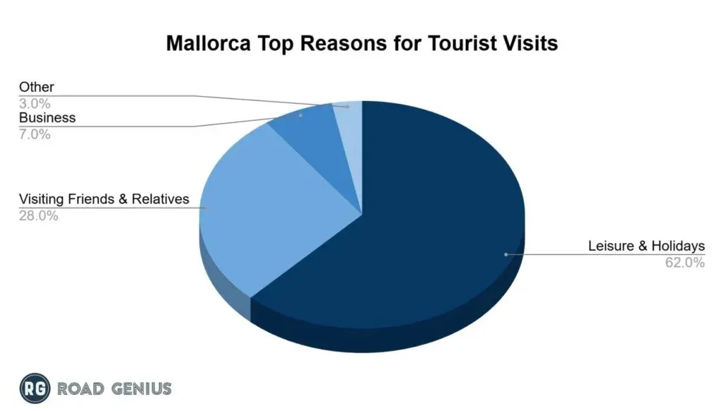 Pie chart of the top reasons for tourist visits to Mallorca: leisure and holidays 62%, visiting friends and relatives 28%, business 7%, other 3%