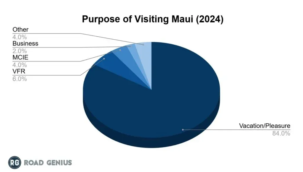 Pie chart splitting Maui visitors in 2024 by trip purpose: vacation or pleasure, visiting friends and relatives, MCIE, business and other