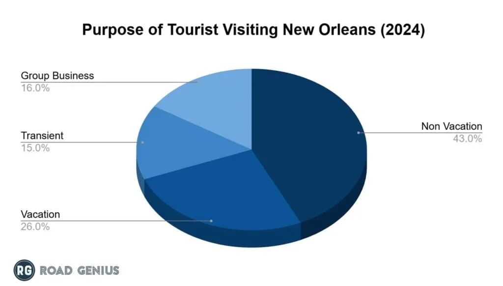 Chart of the purpose of trips by visitors to New Orleans in 2024