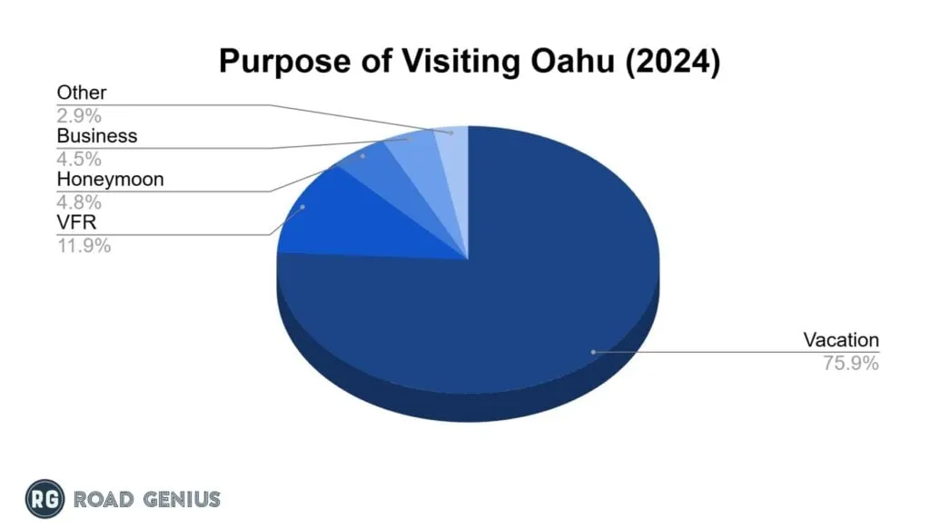 Chart of the purpose of tourists visiting Oahu in 2024, led by vacation at 76 percent