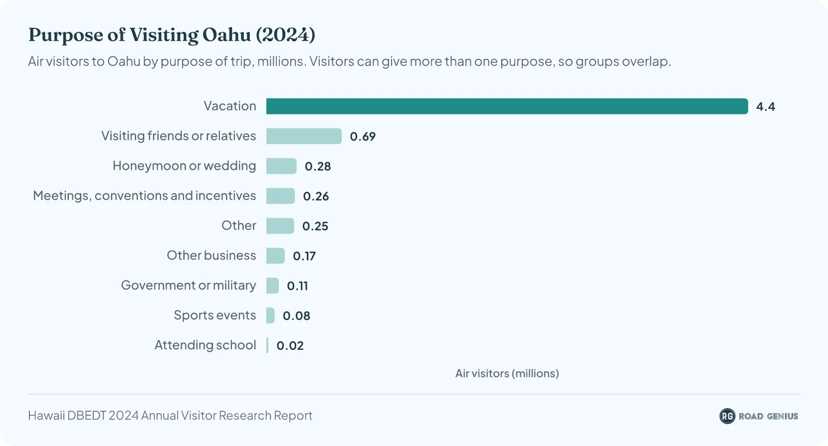 Bar chart of Oahu air visitors by purpose of trip in 2024, led by vacation at 4.4 million, then visiting friends or relatives at 688,431