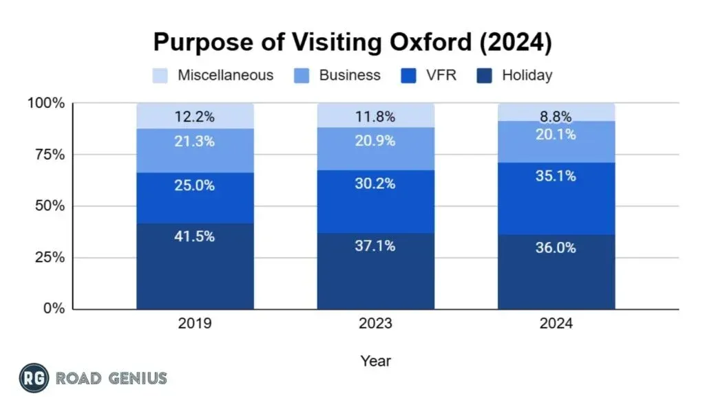 Stacked bar chart of the purpose of visits to Oxford in 2019, 2023 and 2024 split between holiday, VFR, business and miscellaneous