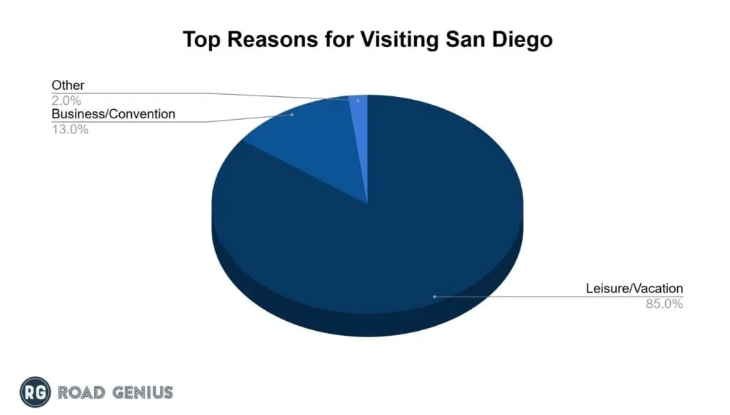 Chart of the purpose of tourists visiting San Diego in 2024 by share of visitors