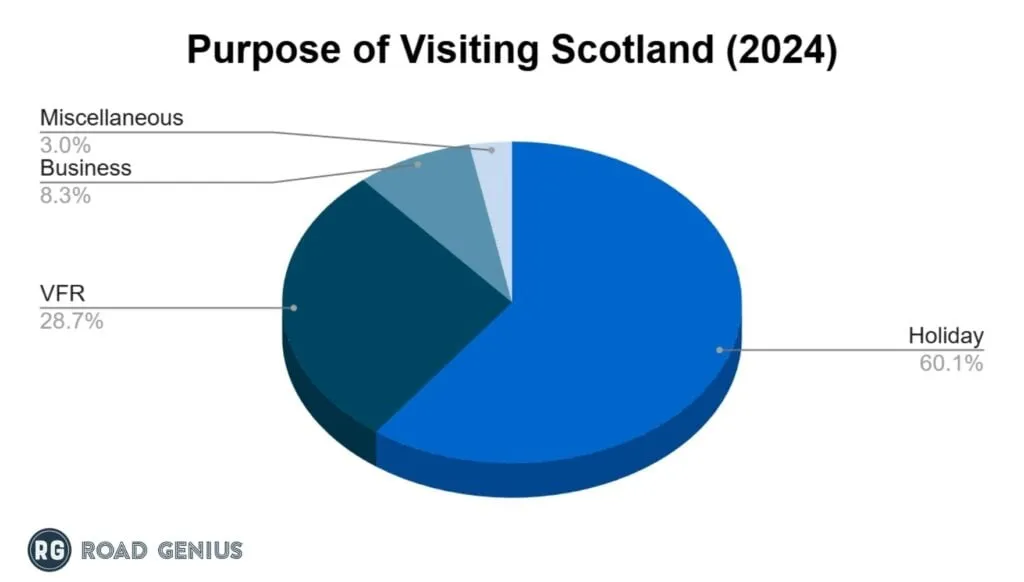 Pie chart of the purpose of visits to Scotland in 2024