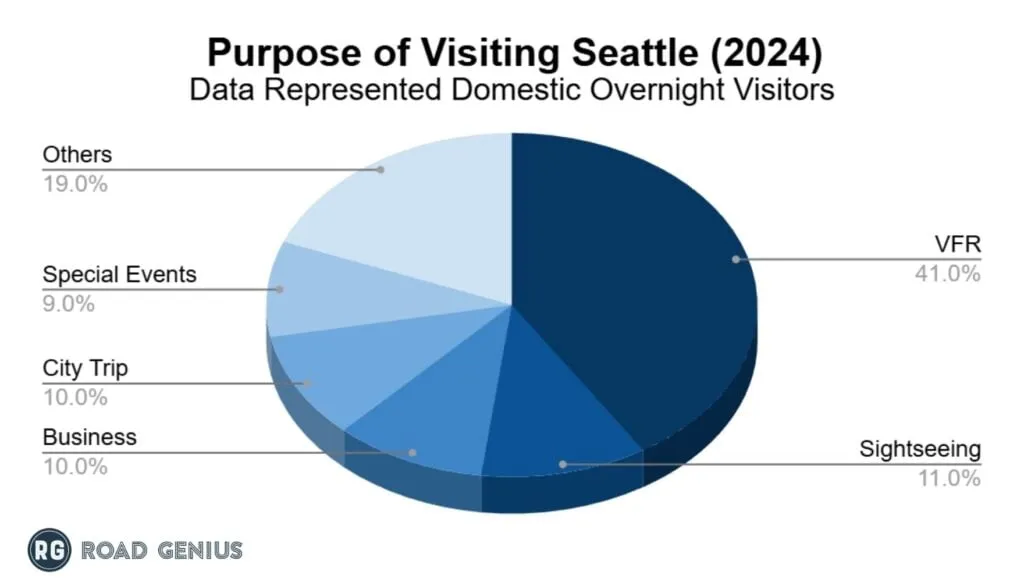 Chart of the purpose of tourists visiting Seattle in 2024