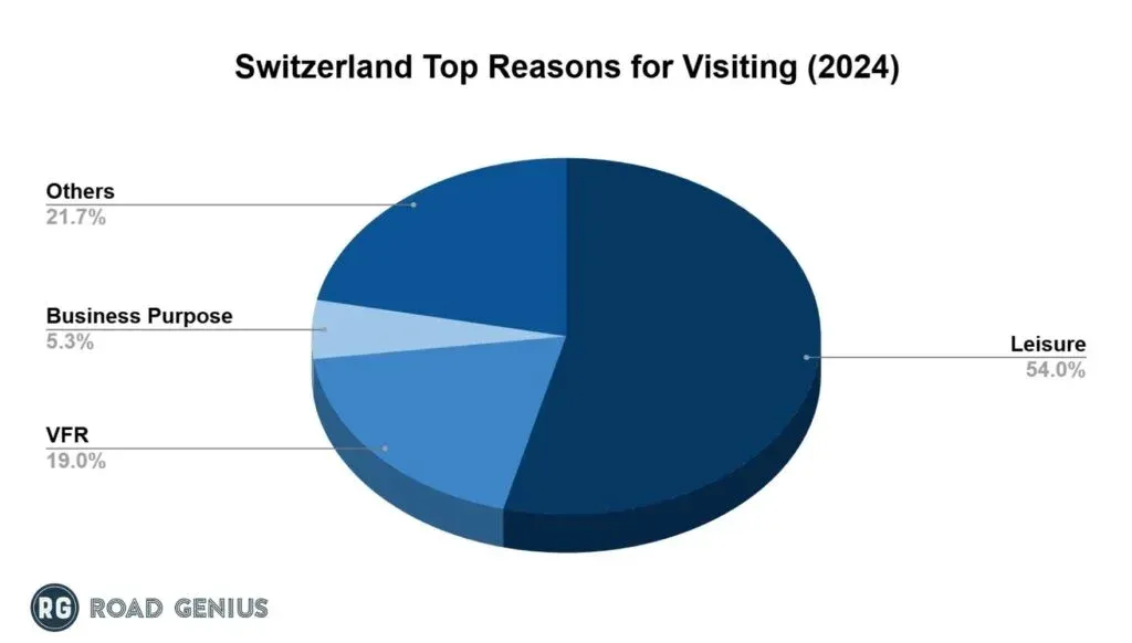 Chart of the purpose of trips by tourists visiting Switzerland in 2024