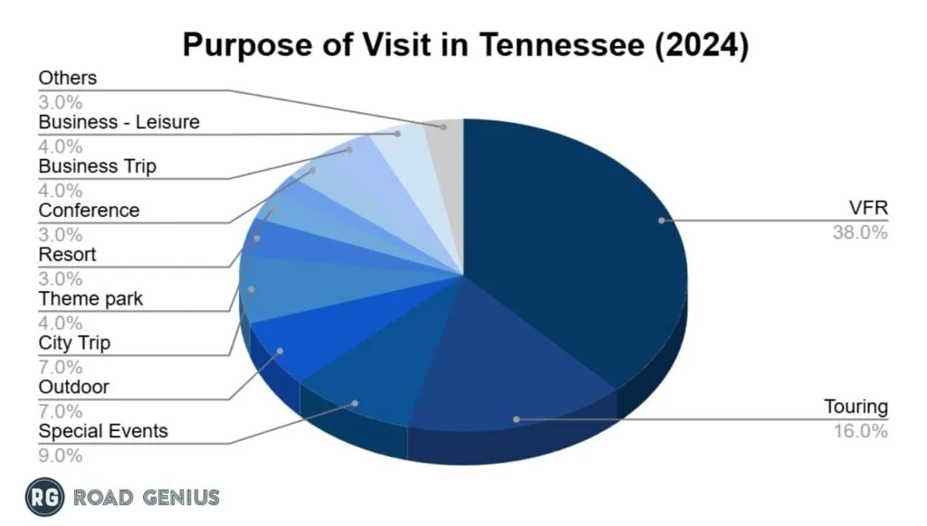 Pie chart of the purpose of visits to Tennessee in 2024, led by visiting friends and relatives