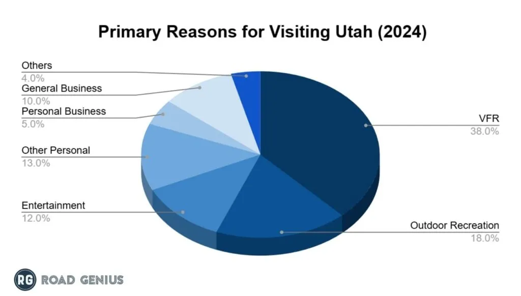 Pie chart of the primary reasons for visiting Utah in 2024