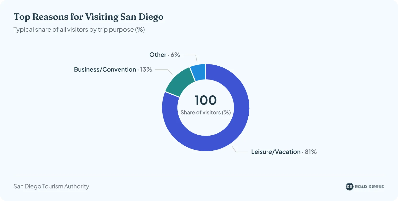 Donut chart of the typical purpose of San Diego visitors: 81% leisure, 13% business or convention, 6% other