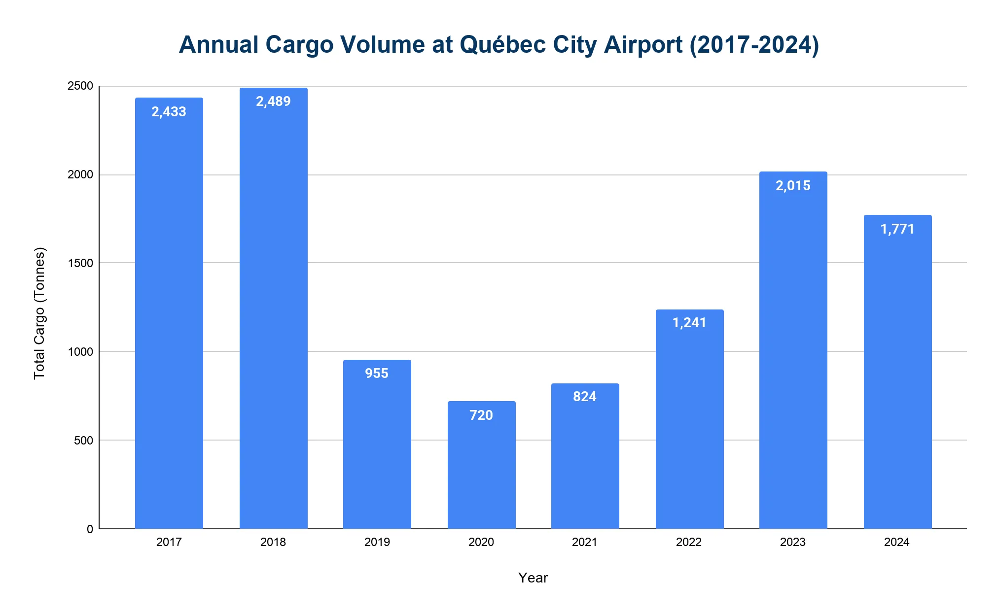 Bar chart of annual cargo volume in tonnes at Québec City Airport from 2017 to 2024, dropping to a 720 t low in 2020 then rebounding to 2,015 t in 2023.