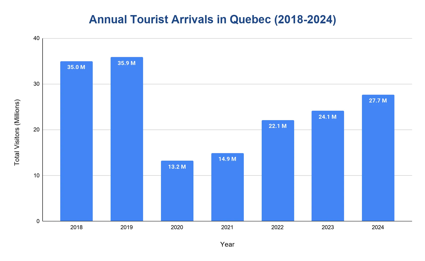 Vertical bar chart of annual tourist arrivals in Quebec by year from 2018 to 2024, with total visitors in millions on the y-axis; bars are high in 2018 and 2019, drop sharply in 2020, then climb steadily each year through 2024 without fully returning to the earlier peak.