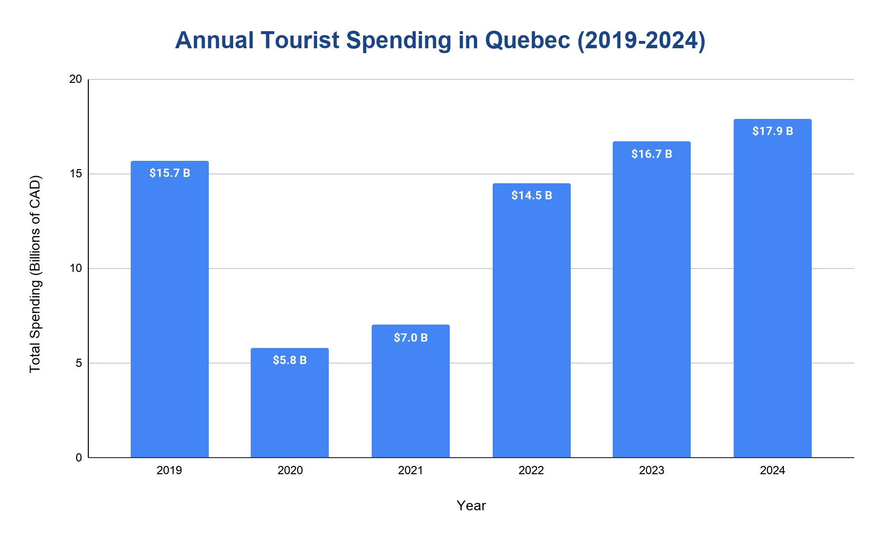 Vertical bar chart of annual tourist spending in Quebec by year from 2019 to 2024, with total spending in billions of Canadian dollars on the y-axis; spending is high in 2019, falls steeply in 2020, then rises each year to exceed the 2019 level by 2024.