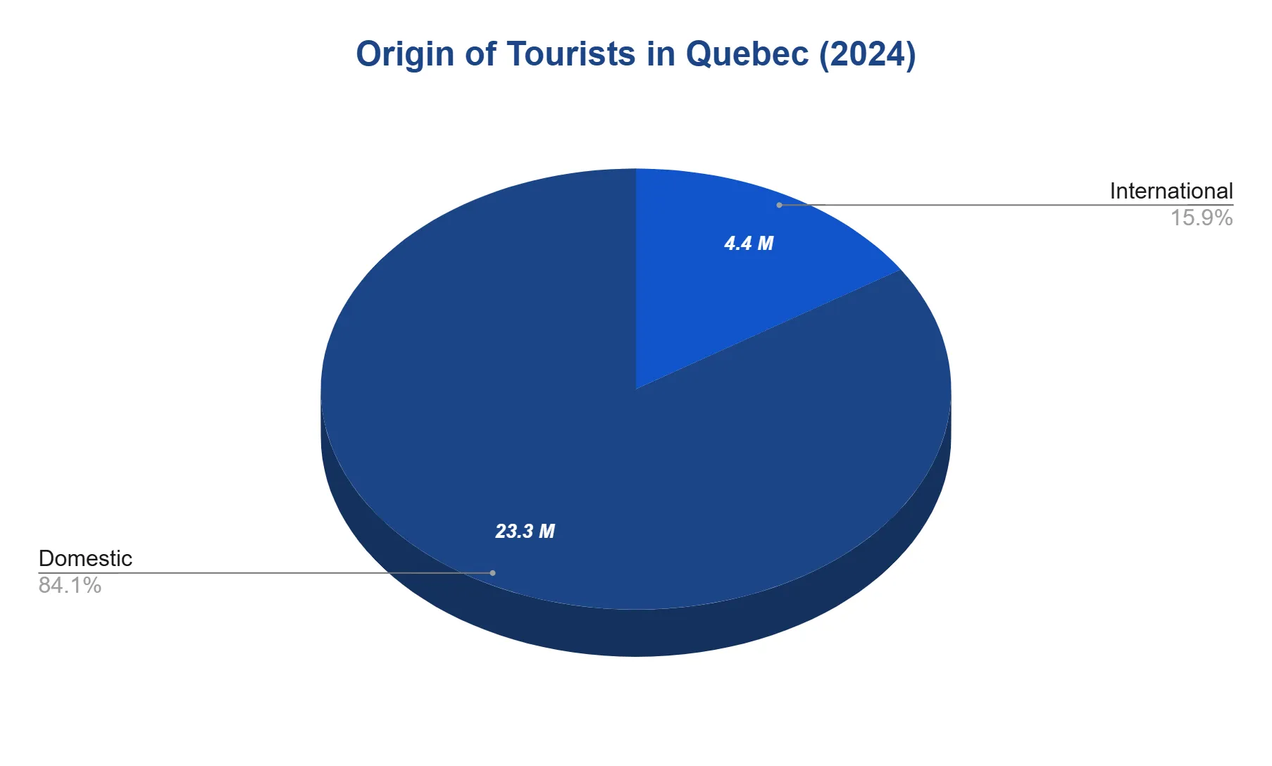 Pie chart splitting Quebec tourists into two slices, Domestic and International, with the Domestic slice making up the large majority and International a small minority.