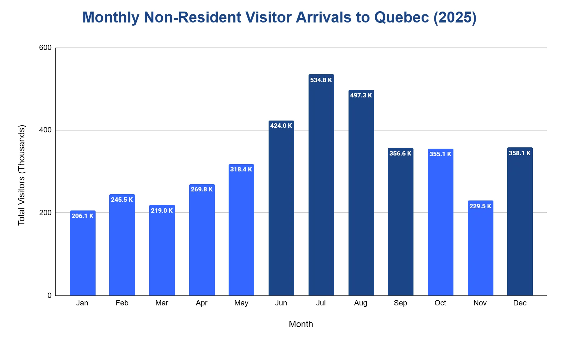 Vertical bar chart of monthly non-resident visitor arrivals to Quebec across the twelve months of 2025, with total visitors in thousands on the y-axis; arrivals rise from a winter low through spring to a summer peak in July and August, then decline through the autumn.