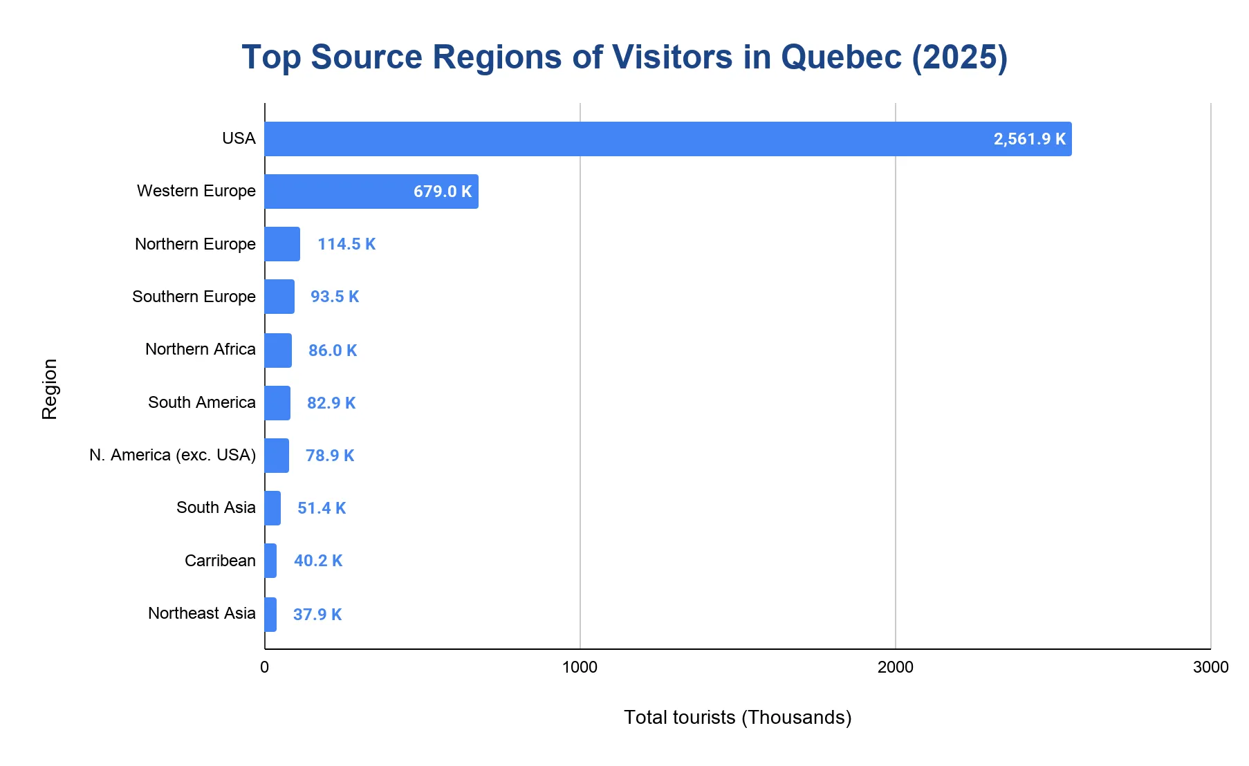Horizontal bar chart ranking source regions of visitors to Quebec, with total tourists in thousands on the x-axis and region on the y-axis; the USA bar dominates far above all others, Western Europe is a distant second, and the remaining regions taper down to short bars.